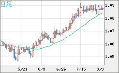 英ポンド/スイスフランチャート（GBP/CHF）日足