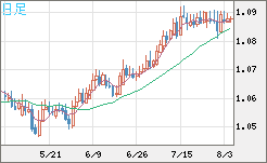 英ポンド/スイスフランチャート（GBP/CHF）日足