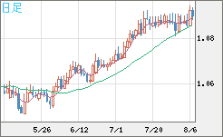 英ポンド/スイスフランチャート(GBP/CHF)日足
