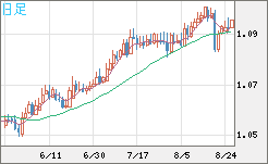 英ポンド/スイスフランチャート（GBP/CHF）日足