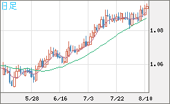 英ポンド/スイスフランチャート（GBP/CHF）日足