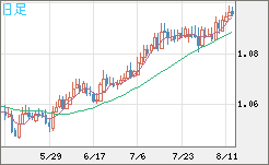 英ポンド/スイスフランチャート（GBP/CHF）日足
