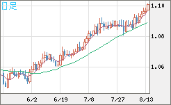英ポンド/スイスフランチャート（GBP/CHF）日足