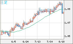 英ポンド/スイスフランチャート（GBP/CHF）日足