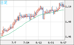 英ポンド/スイスフランチャート（GBP/CHF）日足