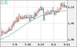 英ポンド/スイスフランチャート（GBP/CHF）日足