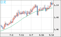 英ポンド/スイスフランチャート（GBP/CHF）日足