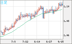 英ポンド/スイスフランチャート（GBP/CHF）日足