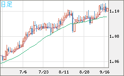 英ポンド/スイスフランチャート（GBP/CHF）日足