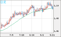 英ポンド/スイスフランチャート(GBP/CHF)日足