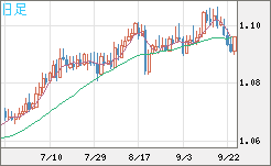 英ポンド/スイスフランチャート（GBP/CHF）日足