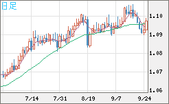 英ポンド/スイスフランチャート（GBP/CHF）日足