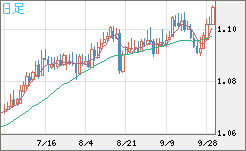 英ポンド/スイスフランチャート（GBP/CHF）日足