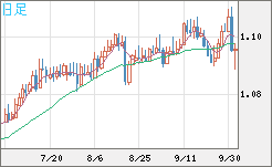 英ポンド/スイスフランチャート（GBP/CHF）日足