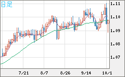英ポンド/スイスフランチャート（GBP/CHF）日足