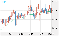 英ポンド/スイスフランチャート（GBP/CHF）日足