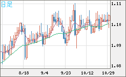 英ポンド/スイスフランチャート（GBP/CHF）日足