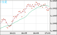 英ポンド/スイスフランチャート（GBP/CHF）1分足