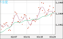 英ポンド/スイスフランチャート（GBP/CHF）1分足