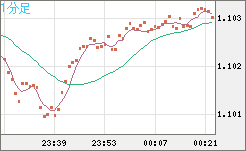 英ポンド/スイスフランチャート（GBP/CHF）1分足