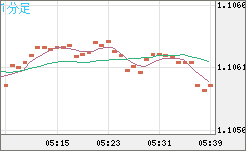 英ポンド/スイスフランチャート（GBP/CHF）1分足