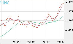 英ポンド/スイスフランチャート（GBP/CHF）1分足