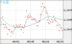 英ポンド/スイスフランチャート（GBP/CHF）1分足