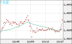 英ポンド/スイスフランチャート（GBP/CHF）1分足