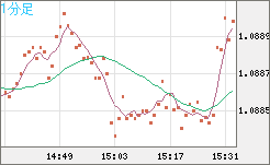 英ポンド/スイスフランチャート（GBP/CHF）1分足