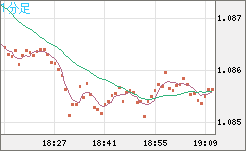 英ポンド/スイスフランチャート（GBP/CHF）1分足