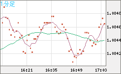 英ポンド/スイスフランチャート（GBP/CHF）1分足