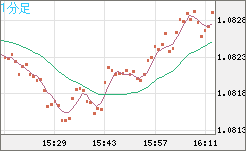 英ポンド/スイスフランチャート（GBP/CHF）1分足