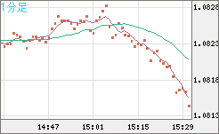 英ポンド/スイスフランチャート（GBP/CHF）1分足