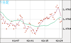英ポンド/スイスフランチャート（GBP/CHF）1分足