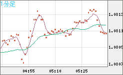 英ポンド/スイスフランチャート（GBP/CHF）1分足