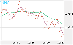 英ポンド/スイスフランチャート（GBP/CHF）1分足