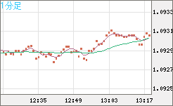 英ポンド/スイスフランチャート（GBP/CHF）1分足
