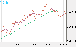 英ポンド/スイスフランチャート（GBP/CHF）1分足