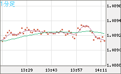 英ポンド/スイスフランチャート（GBP/CHF）1分足