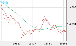 英ポンド/スイスフランチャート（GBP/CHF）1分足