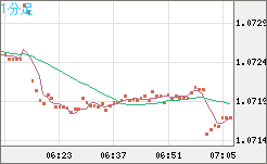 英ポンド/スイスフランチャート（GBP/CHF）1分足