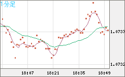 英ポンド/スイスフランチャート（GBP/CHF）1分足