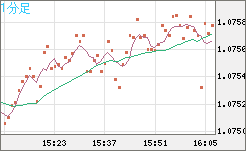 英ポンド/スイスフランチャート（GBP/CHF）1分足