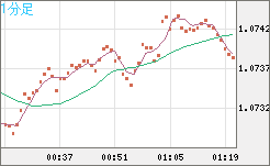 英ポンド/スイスフランチャート（GBP/CHF）1分足