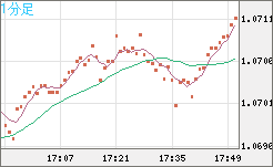 英ポンド/スイスフランチャート（GBP/CHF）1分足