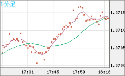 英ポンド/スイスフランチャート（GBP/CHF）1分足