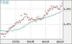英ポンド/スイスフランチャート（GBP/CHF）1分足