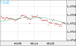 英ポンド/スイスフランチャート（GBP/CHF）1分足