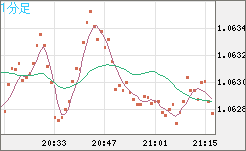 英ポンド/スイスフランチャート（GBP/CHF）1分足