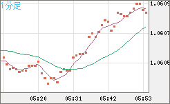 英ポンド/スイスフランチャート（GBP/CHF）1分足